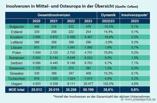 Coface-Studie: Zahl der Insolvenzen in Mittel- und Osteuropa um fast 40% gestiegen / "Erwarten weiteren Anstieg im Jahr 2024"