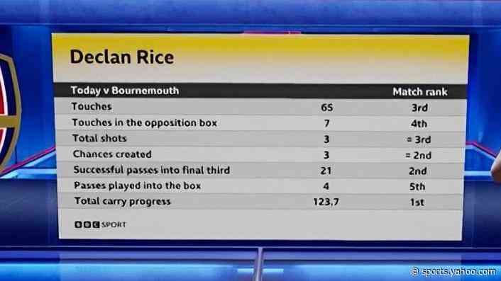 'Rice is the difference for Arsenal'