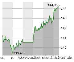 Beiersdorf-Aktie mit Kursgewinnen (144,20 €)