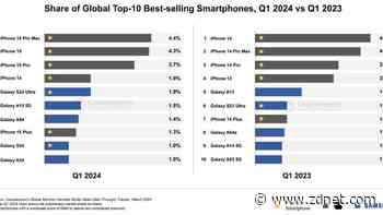 Need a new phone? Here were the world's 10 hottest sellers in Q1 2024
