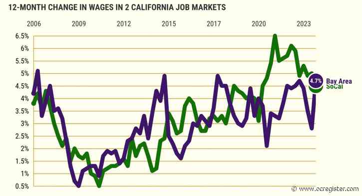 Bay Area raises top Southern California wage hikes for 1st time in 3-plus years