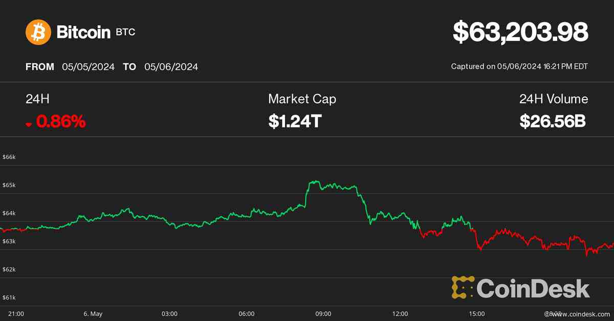 Bitcoin Slips to $63K as Crypto Market Faces More U.S. Regulatory Pressure