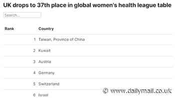 Women receive worse healthcare in the UK than in Vietnam, Latvia and even KAZAKHSTAN, shock study finds