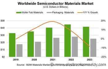 2023 semi materials market fell 8.2% y-o-y