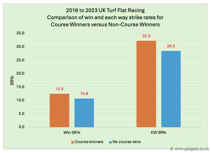 Horse Performance: Course, Distance, and C&D Winners Compared
