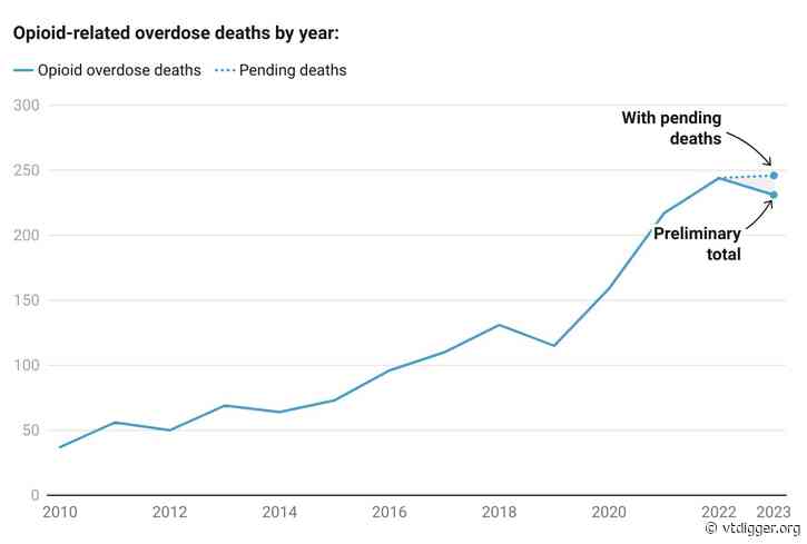 Vermont opioid deaths decline for the first time since 2019, according to preliminary data