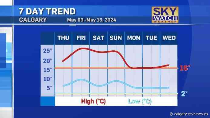 Mother's Day weekend will be the warmest weekend so far this year
