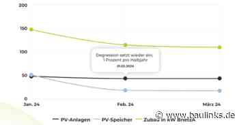 DAA SolarIndex Q1 2024: PV-Nachfrage weiterhin verhalten
