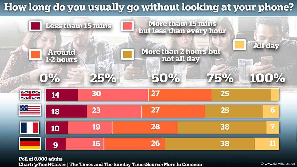 44% of UK adults look at their smartphones every hour - more than the Americans, French and Germans