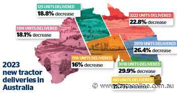 Australian tractor sales worth $2.1b in 2023, despite drop in units sold