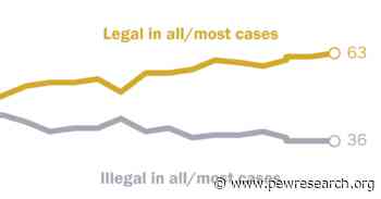 Broad Public Support for Legal Abortion Persists 2 Years After Dobbs