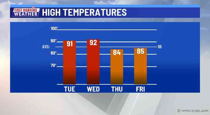 Two days of 90s ahead of our next storm