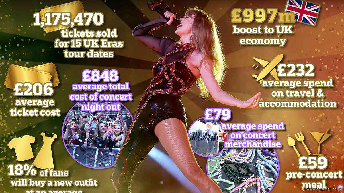 Taylor Swift's £1billion boost to Britain: Swifties will each spend an average of £848 to see singer perform during her sell-out Eras tours with 1.2million fans set to attend 15 UK dates