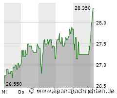 Aktienmarkt: Kurs der Indus-Aktie im Plus (28,35 €)