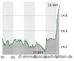 Commerzbank: Starker Jahresstart