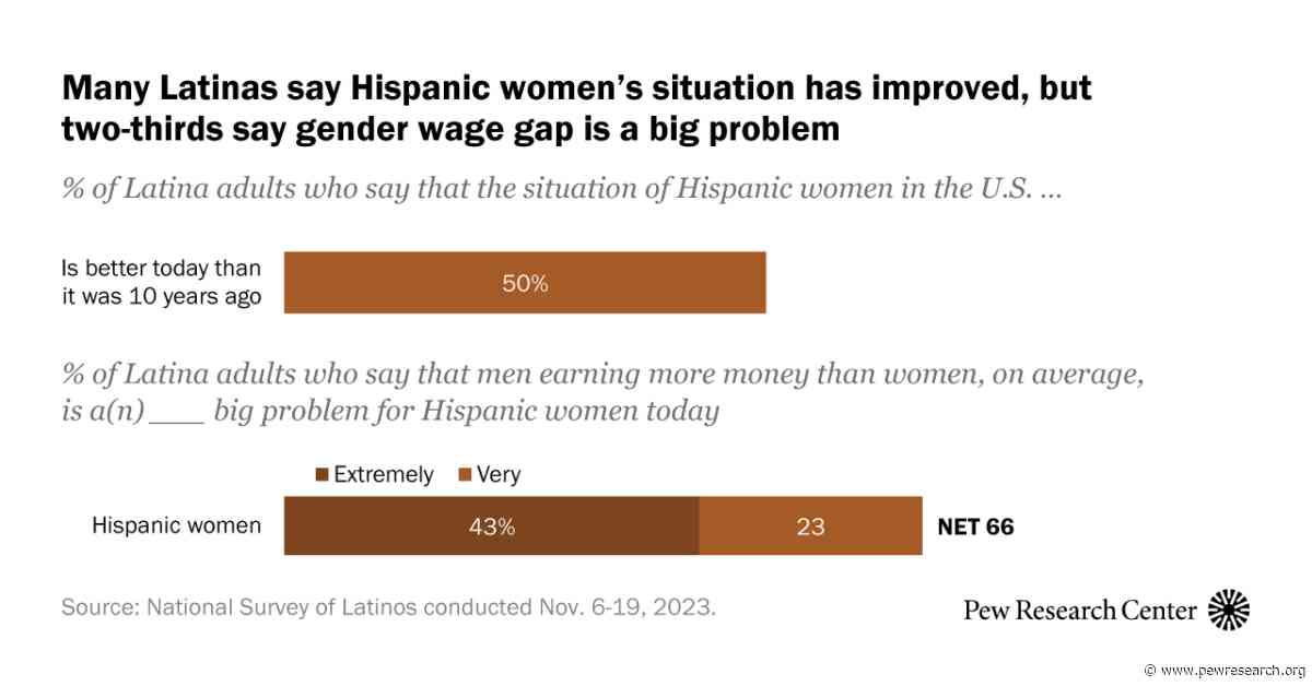 Half of Latinas Say Hispanic Women’s Situation Has Improved in the Past Decade and Expect More Gains