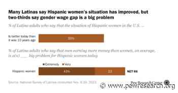 Half of Latinas Say Hispanic Women’s Situation Has Improved in the Past Decade and Expect More Gains