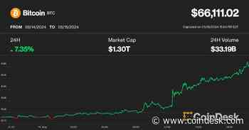 Bitcoin Hits $66K as Soft Inflation Data Sparks Crypto Rally