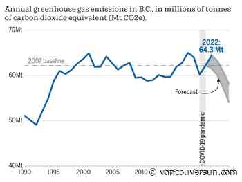 B.C. wants to cut emissions by 2025 – they’ve grown instead