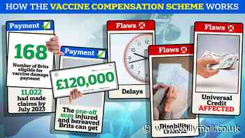 Pay-outs for Covid vaccine injuries exceed £20million amid calls to boost 'outdated' compensation fee to almost £200,000 (and more than 360 claims were rejected because of cruel loophole)