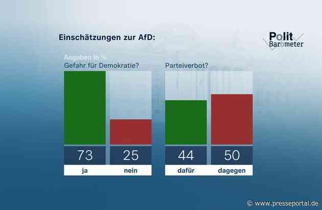 ZDF-Politbarometer Mai 2024: Mehrheit: AfD ist Gefahr für Demokratie / Klare Zustimmung zu verpflichtendem Gesellschaftsjahr