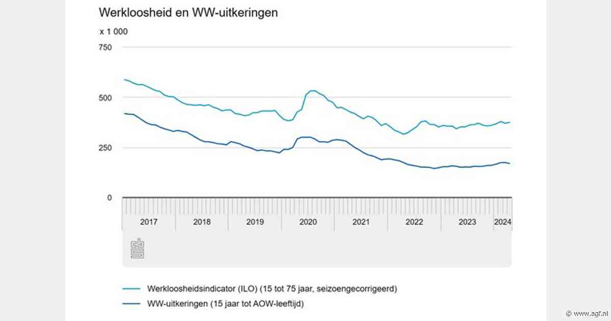 Werkloosheid in Nederland in april licht toegenomen