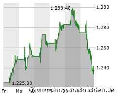Verlustreicher Tag für Adyen NV-Aktionäre: Aktienkurs sinkt deutlich (1.234,2 €)