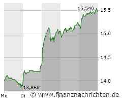 Commerzbank: Kursrallye außer Rand und Band