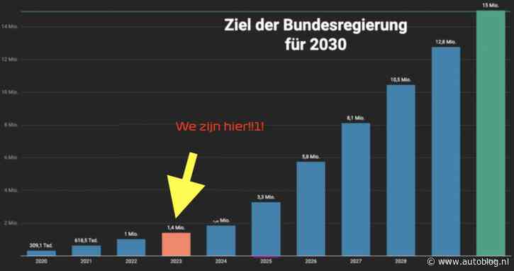 Duitsland gaat EV doelen voor 2030 never nooit halen