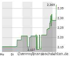 Zijin Mining Group-Aktie: Kurs heute nahezu konstant (2,363 €)