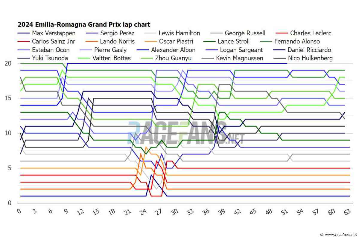 How Norris’ patient start to his final stint helped him chase Verstappen | 2024 Emilia-Romagna GP interactive data