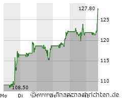 Guter Tag für Moderna-Aktionäre: Aktienkurs steigt deutlich (127,6235 €)