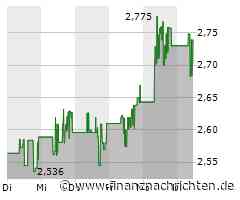 B2Gold-Aktie verliert 1,42 Prozent (2,701 €)