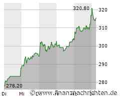 Aktienmarkt: Kurs der Hypoport-Aktie im Minus (314,80 €)