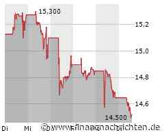 Eni SPA-Aktie verliert 0,72 Prozent (14,52 €)