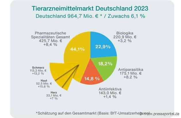 Tiergesundheit im Spannungsfeld der Herausforderungen für den Wirtschaftsstandort Deutschland und Europa - Schwerpunkte der Tiergesundheitsbranche und Marktanalyse 2023