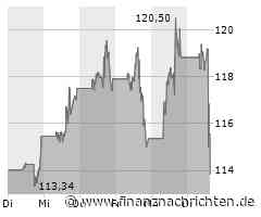 Micron Technology-Aktie leicht im Minus (113,84 €)