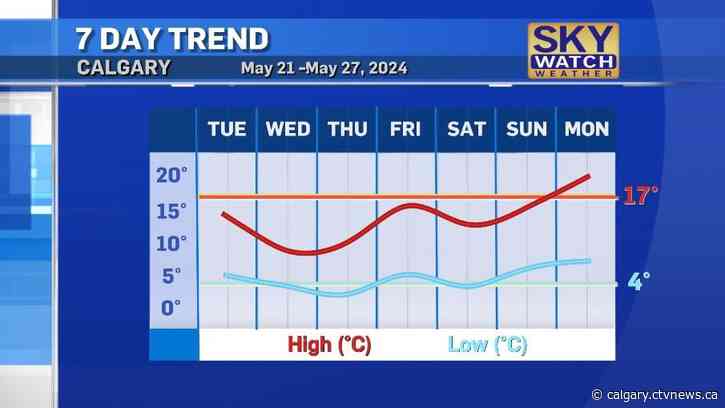 Mid-week dip in temperatures with more rain in the forecast