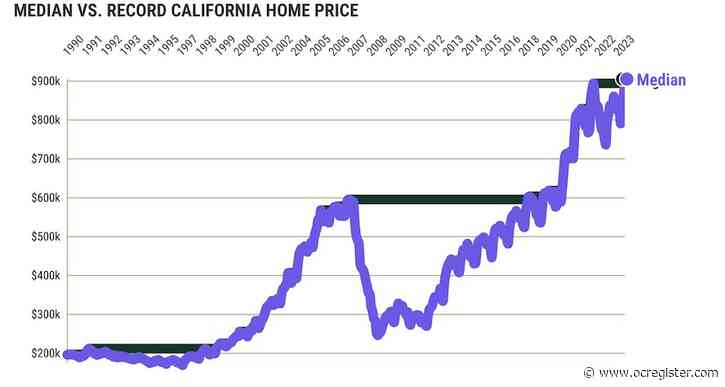 California’s median home price crosses $900,000 threshold