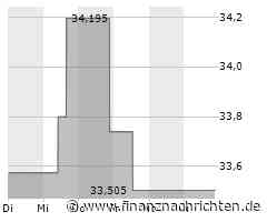 Minimale Kursveränderung bei Aktie der Citizens Financial Group (33,7338 €)