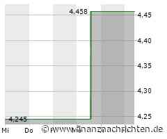 Aktienmarkt: Kurs der Aktie von Link REIT im Minus (4,1225 €)