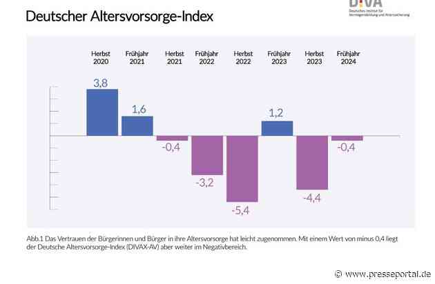 Deutscher Altersvorsorge-Index Frühjahr 2024 (DIVAX-AV) / Stimmungsbild zur Rente hellt sich leicht auf