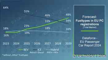 Study: Dip in demand for electric cars will soon be over