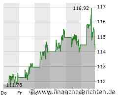 Oracle-Aktie verliert 0,76 Prozent (114,4092 €)
