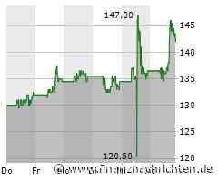 Pinduoduo-Aktie heute stark gefragt: Kurs klettert deutlich (142,7223 €)