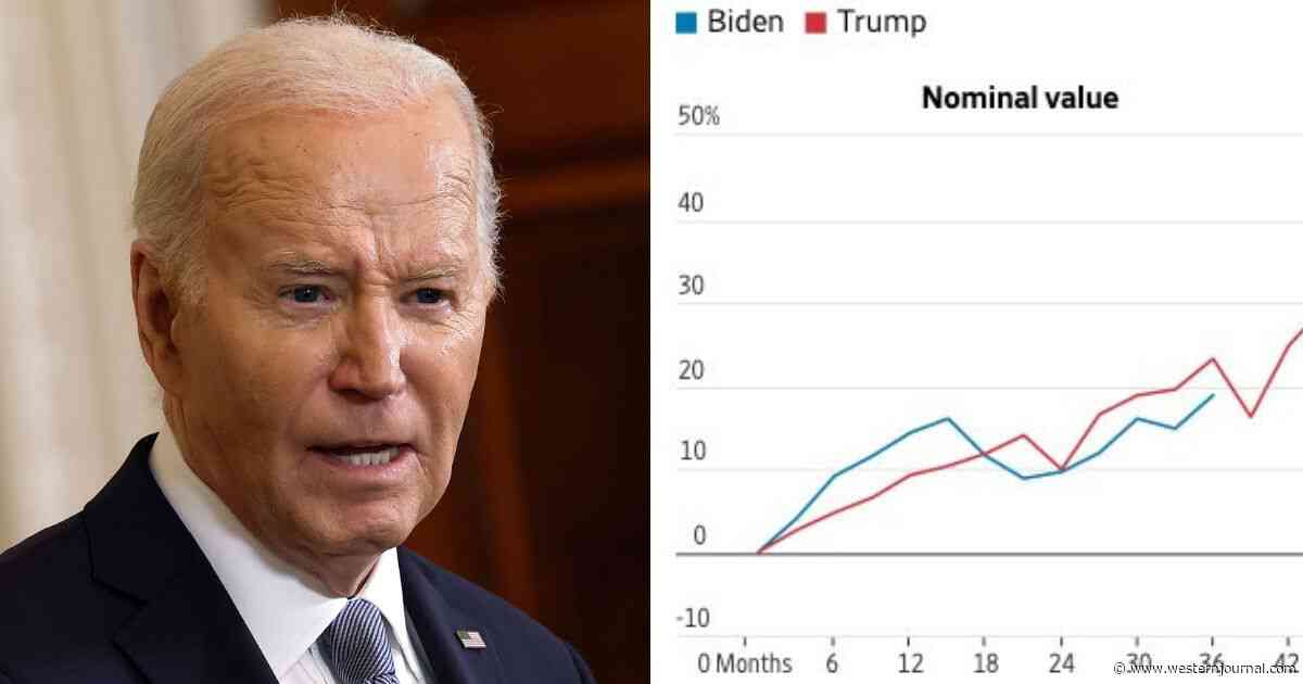 Chart Shows Change in Household Net Worth Under Biden Is on Par with Trump Years - But Adjusting for Inflation Undoes It All
