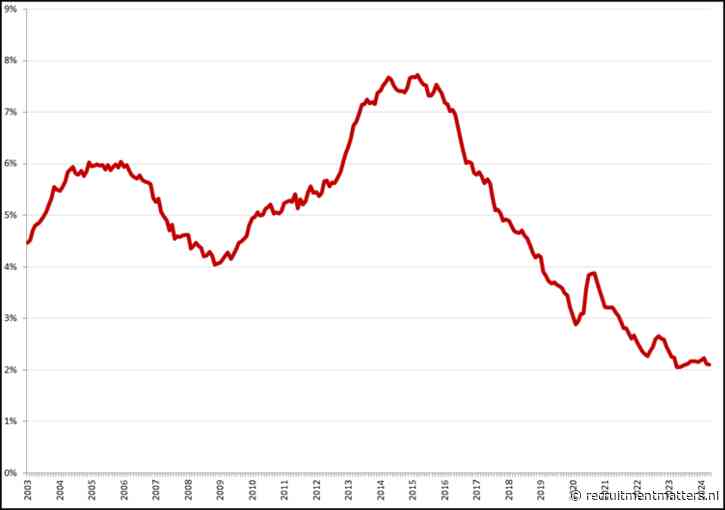 Werkloosheid stijgt in april 2024 naar 3,7%