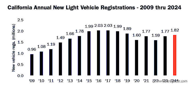 California new vehicle sales run flat. Here’s where they slumped