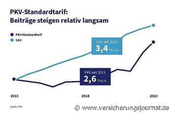 Beiträge im Standardtarif steigen von 366 auf 400 Euro