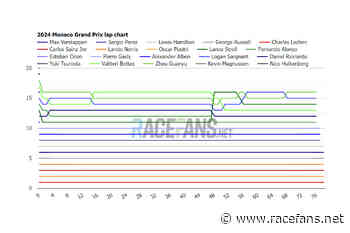 Why Formula 1 drivers were “slower than Formula 2” at times in Monaco | 2024 Monaco GP interactive data